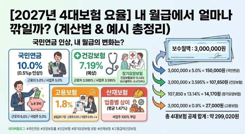 [2027년 4대보험 요율] 내 월급에서 얼마나 깎일까? 계산법 & 예시 총정리
