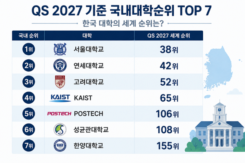 국내대학순위 찾아보니 의외의 결과…QS 2027 서울대·연세대·고려대 순위