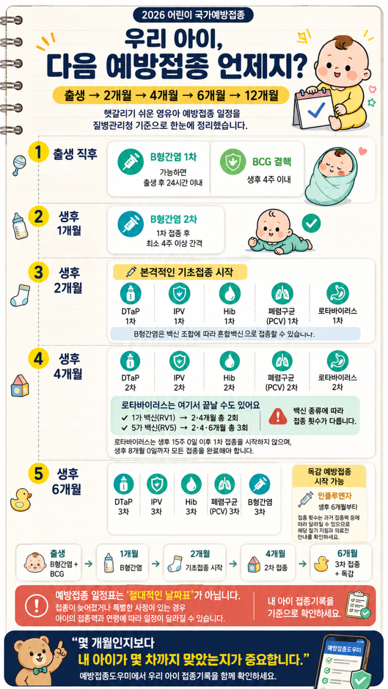 우리 아이 예방접종, 언제 맞지?출생부터 6세까지 한눈에 정리해봤습니다