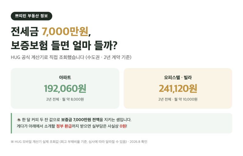 전세보증보험 비용 얼마? 전세금 7,000만원 기준 보증료·가입조건·정부지원 총정리