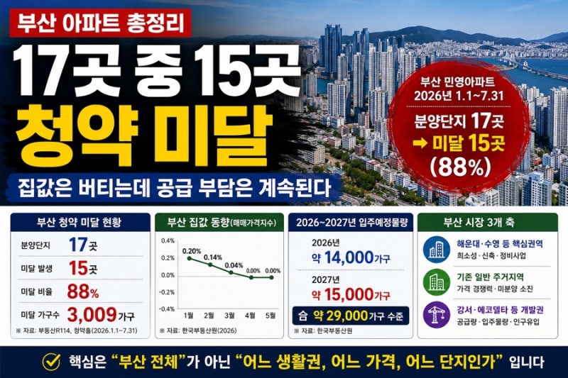 부산 아파트 총정리｜17곳 중 15곳 청약 미달…미분양·입주물량·신규분양까지 봤다