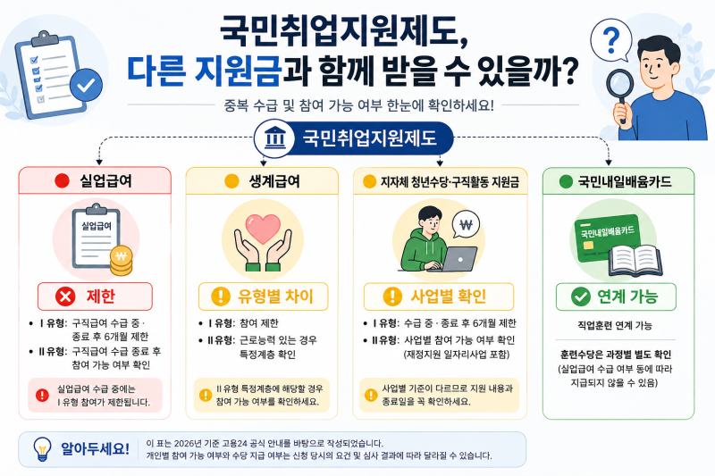국민취업지원제도 중복 수급 총정리! 실업급여·생계급여·청년수당 함께 받을 수 있을까?
