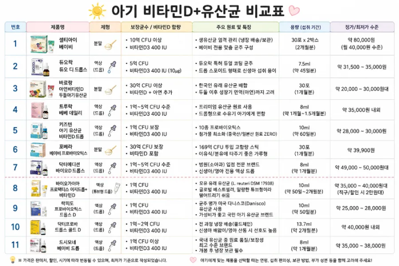 돌 이후 아기 비타민D 800IU 채우기! 셀티아이 베이비 + 닥터에디션 써니D 내돈내산 조합