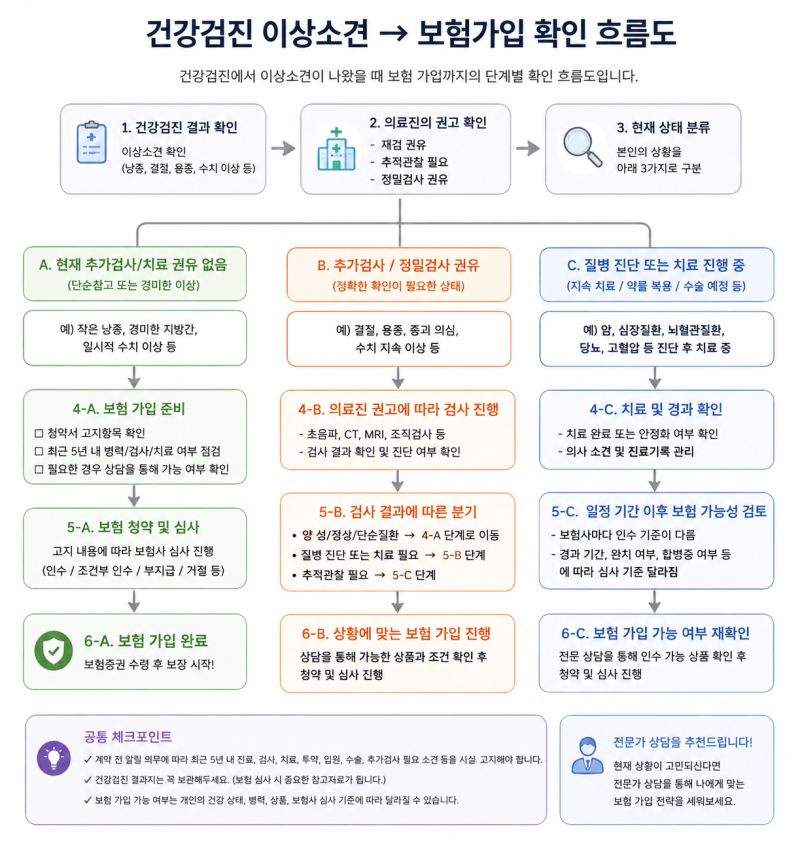 건강검진에서 이상소견이 나왔습니다. 보험 가입 전에 재검사를 먼저 받아야 할까요?