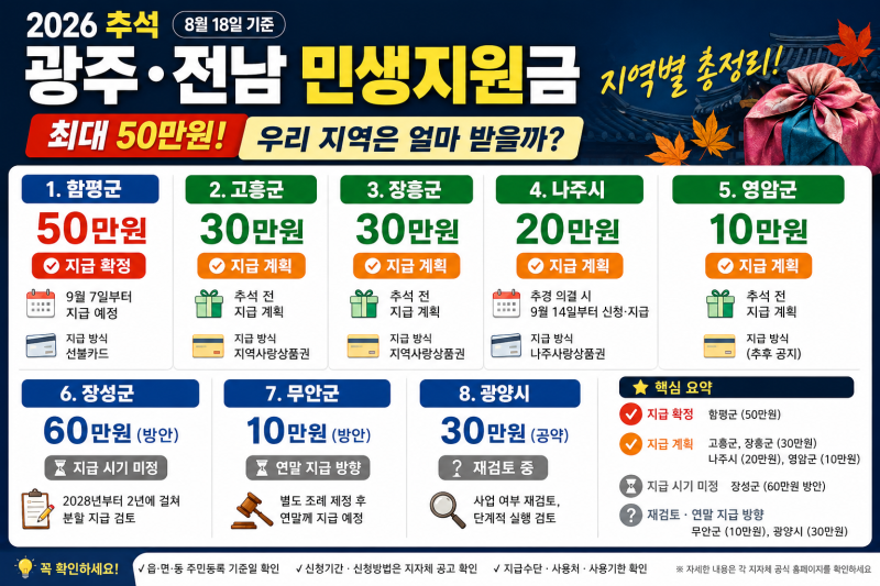 광주전남 민생지원금 지역별 총정리｜함평 50만 원·고흥 장흥 30만 원·나주 20만 원 최신 현....