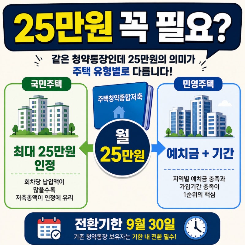 주택청약종합저축 25만원, 1순위는 국민주택과 민영주택이 다릅니다