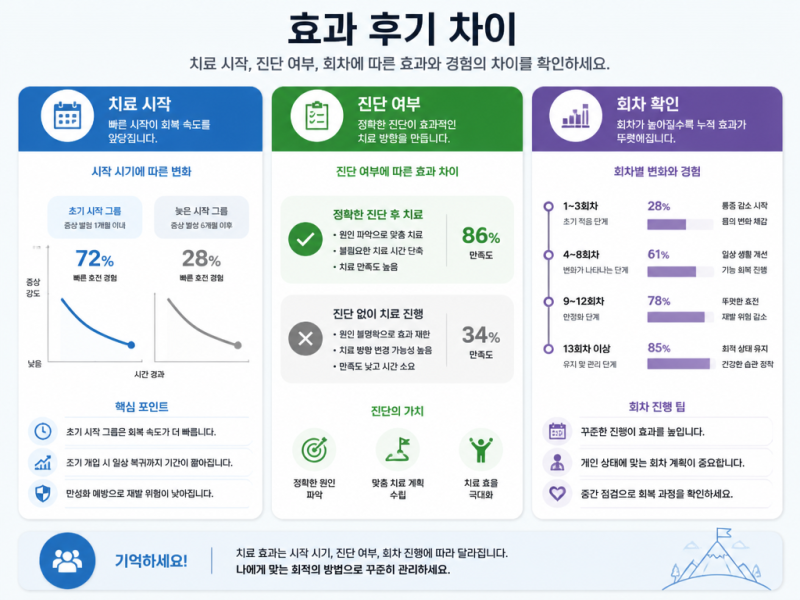 오십견·회전근개·TFCC 도수치료 효과 후기 모아보기!