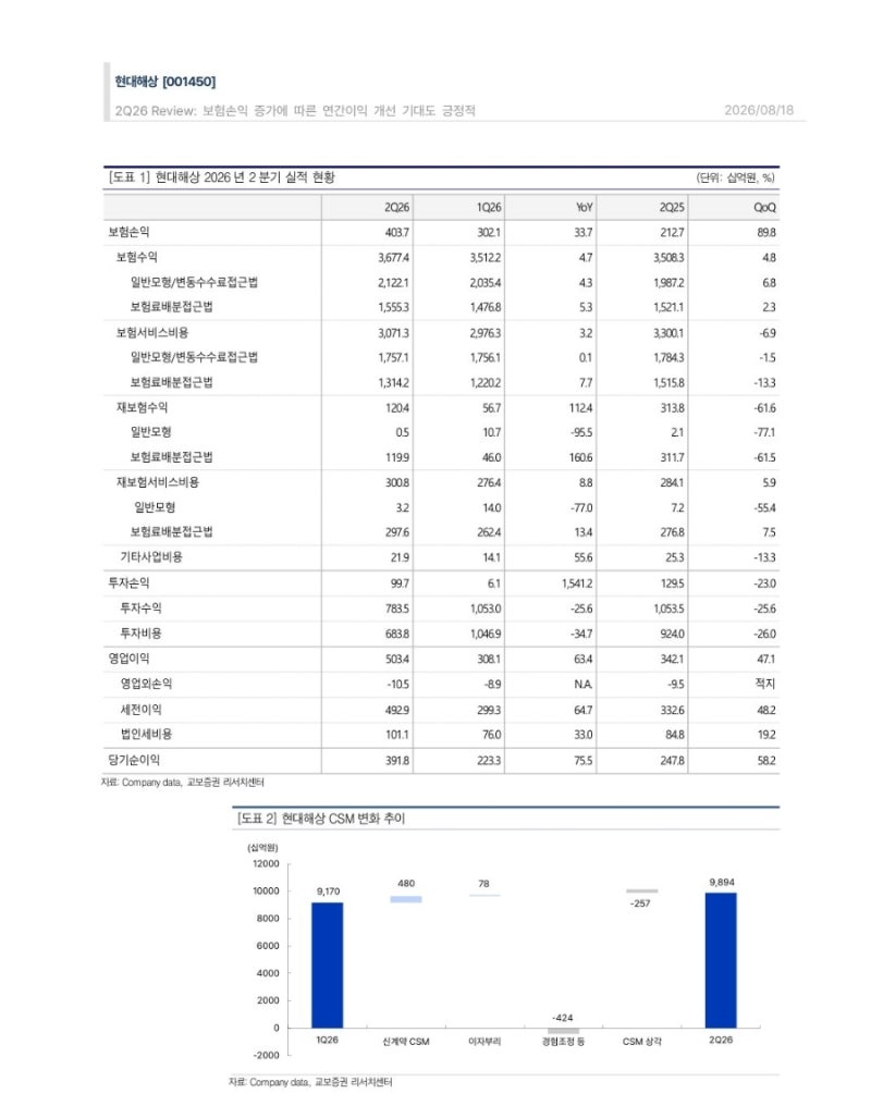 “현대해상 순이익 75% 폭증”…목표주가 5만5천 원, 지금 사도 될까?