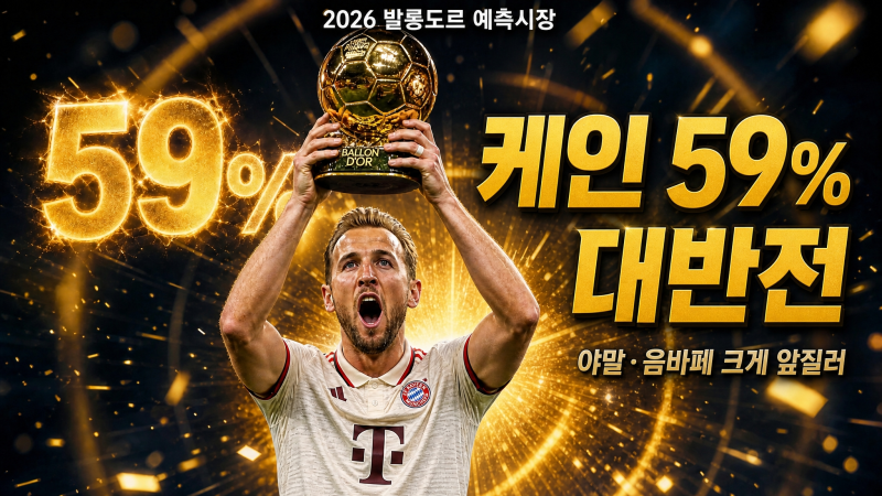 "월드컵은 스페인인데" 케인 발롱도르 2026 수상 확률 59% 대반전 — 야말·음바페 크게 앞질러