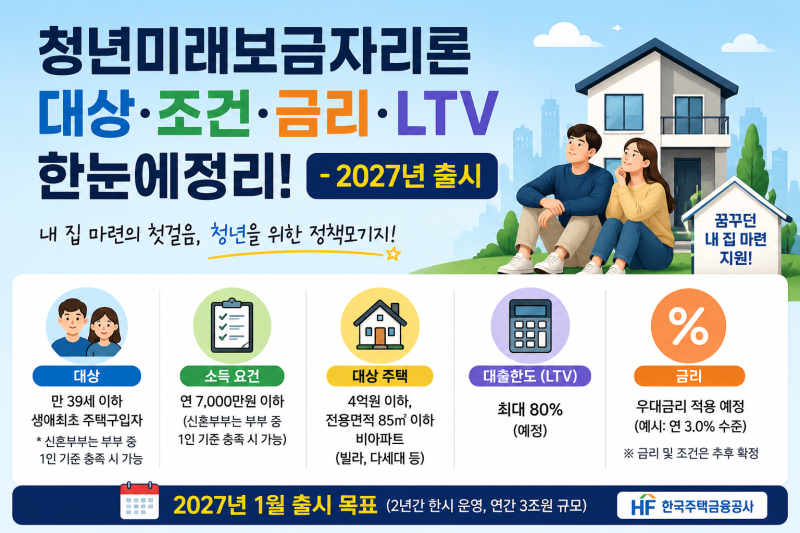 「청년미래보금자리론 대상·조건·금리·LTV 한눈에정리! - 2027년 출시」