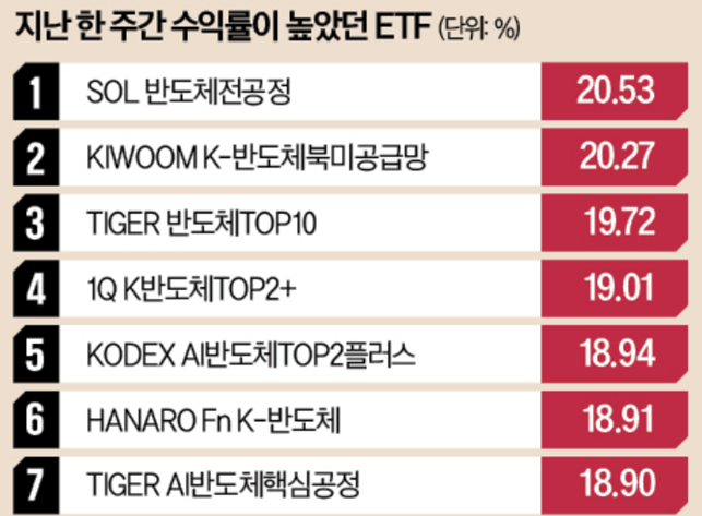 [주간 ETF] 반도체 소부장 ETF 폭등! 수익률 1위 찍은 이유와 지금 당장 사야 할 핵심 종목 총정....