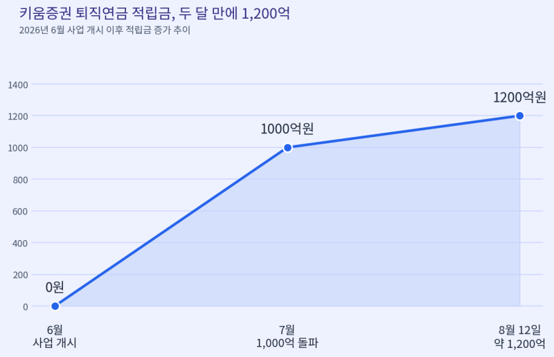 두 달 만에 1200억? 키움증권 퇴직연금에 몰린 이유