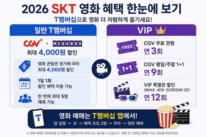 ㅇSKT 영화 예매 방법 2026｜T멤버십 CGV·메가박스 최대 4천원 할인·VIP 무료예매 총정리
