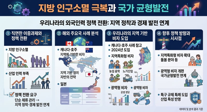 인구감소 시대의 지역 기반 비자 정책 분석과 시사점