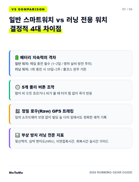2026 러닝용 스마트워치 추천 가이드: 5만 원 가성비부터 가민·애플워치·갤럭시 완벽 정리