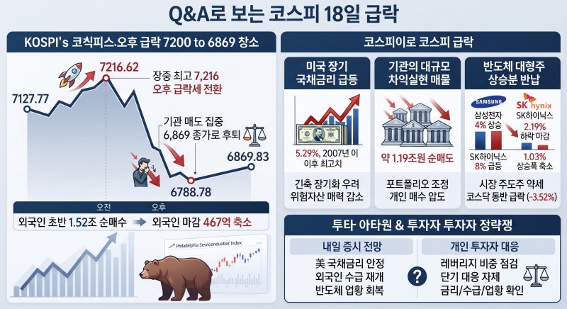 코스피 왜 떨어졌나? 기관 매도, 美 30년물 국채금리...그래서 다시 오를수 있나? 내일을 준비 ....
