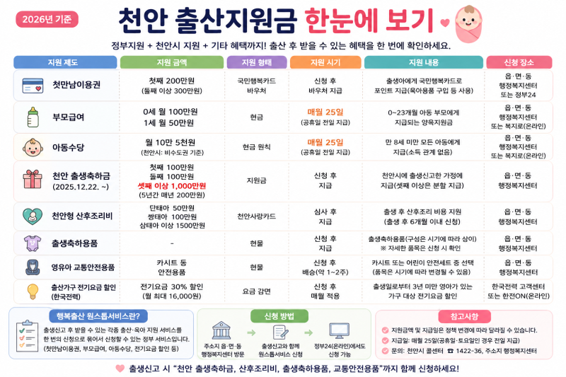 2026 출산지원금 총정리 | 첫만남 이용권, 부모급여, 아동수당, 천안 출생축하금, 산후조리비 ....