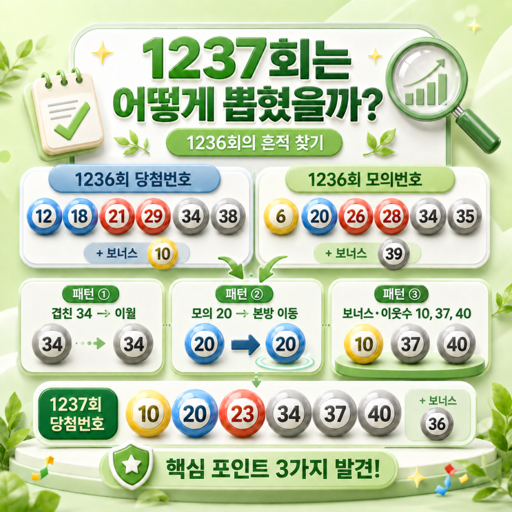 <b>로또</b> <b>1238회</b> 예상<b>번호</b> : 1237회 <b>당첨번호</b> 3대 패턴으로 찾은 고정수 제....