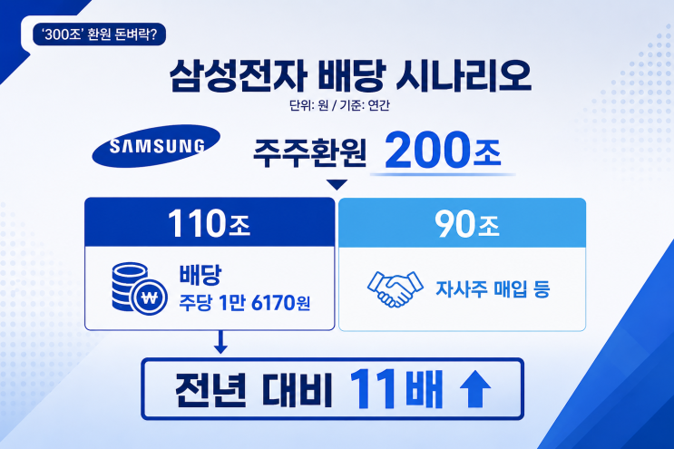 <b>삼성전자</b> <b>주주환원</b> 200조 현실시 주당 배당 1만 6170원 사실일까?