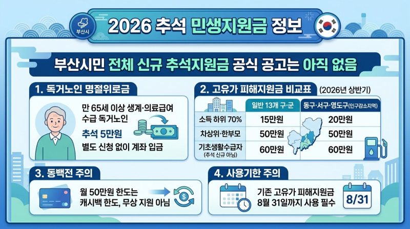 "부산시민 50만원 지원" 맞는 말일까? 2026 추석 민생지원금 부산 핵심 포인트