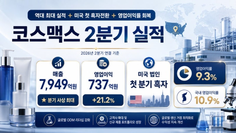 코스맥스 2분기 실적, 미국 법인 첫 흑자의 의미는?