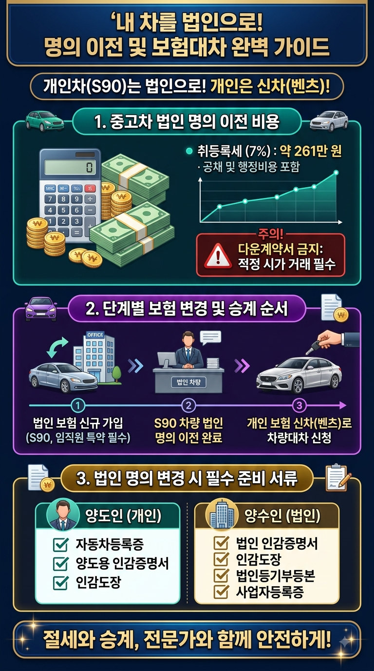 "내 차를 법인으로?" 자동차 명의 이전 및 신차 보험대차 완벽 가이드
