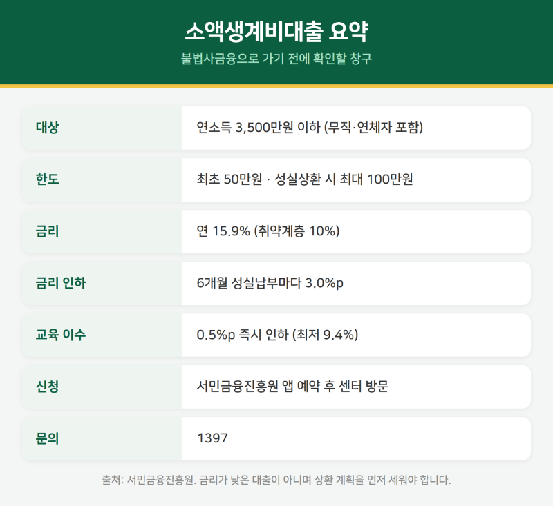 소액생계비대출 100만원 신청방법, 무직자 연체자도 되는 조건과 금리