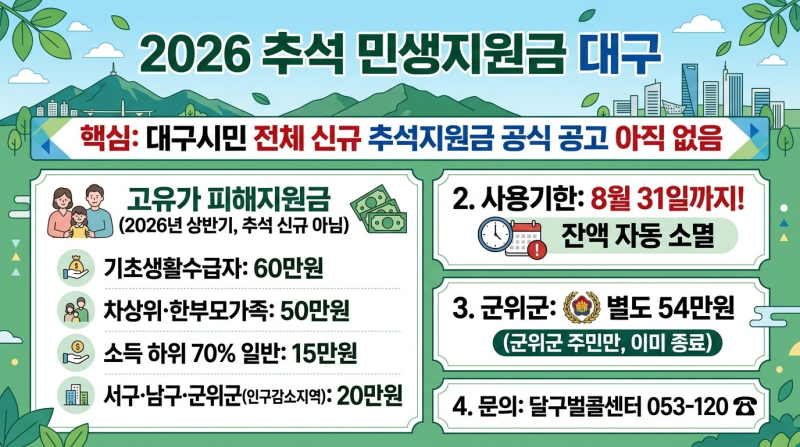 "대구시민 50만원 지원" 맞는 말일까? 2026 추석 민생지원금 대구 완전 정리