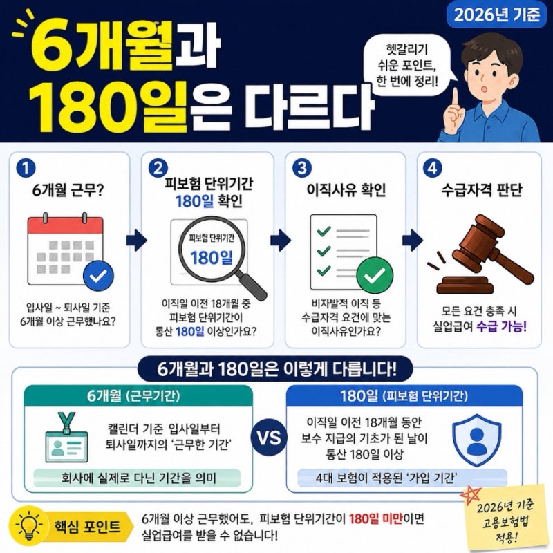 실업급여 2026, 6개월 근무면 받을까? 180일 계산은 다르다