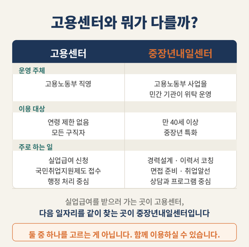 중장년내일센터 뭐하는 곳일까? 40세부터 무료로 받는 재취업 상담