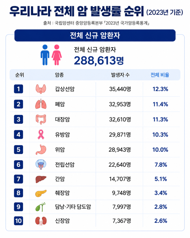 암 발병률 순위, 여성암, 연령별 1위는?