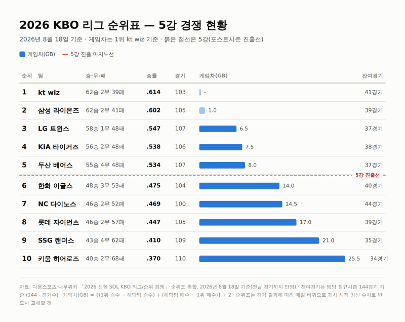순위표 숫자만 봐선 안 보이는 KBO 매직넘버, 계산법부터 2026년 8월 5강 판도까지