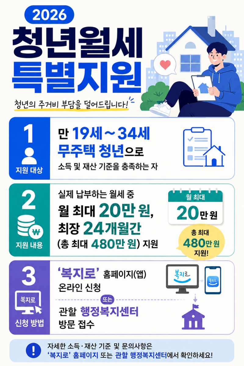 2026 청년월세 특별지원 신청방법 및 조건 총정리 (지급일 20만원 지원)