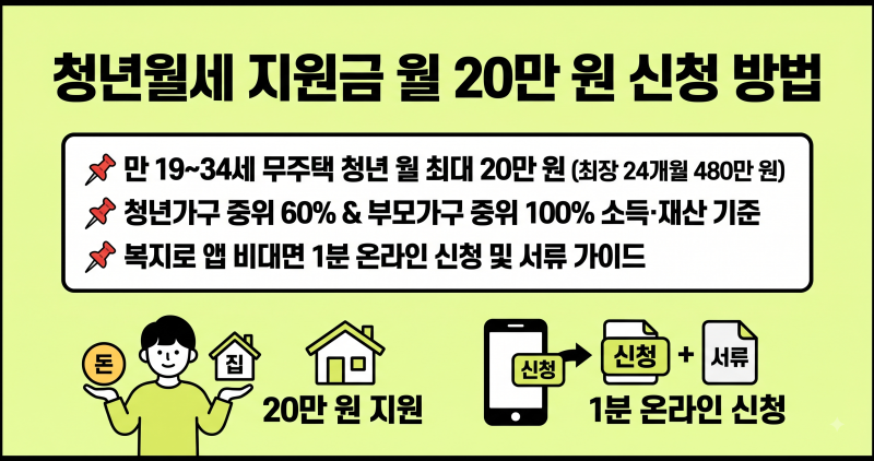 청년월세 특별지원 신청 방법 자격 조건 및 복지로 20만원 지원금 기준 총정리