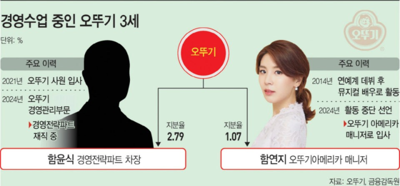 "배우 그만두고 어디로?" 미국 법인 마케팅 조직으로 자리 옮긴 오뚜기 3세 뮤지컬 배우의 반....