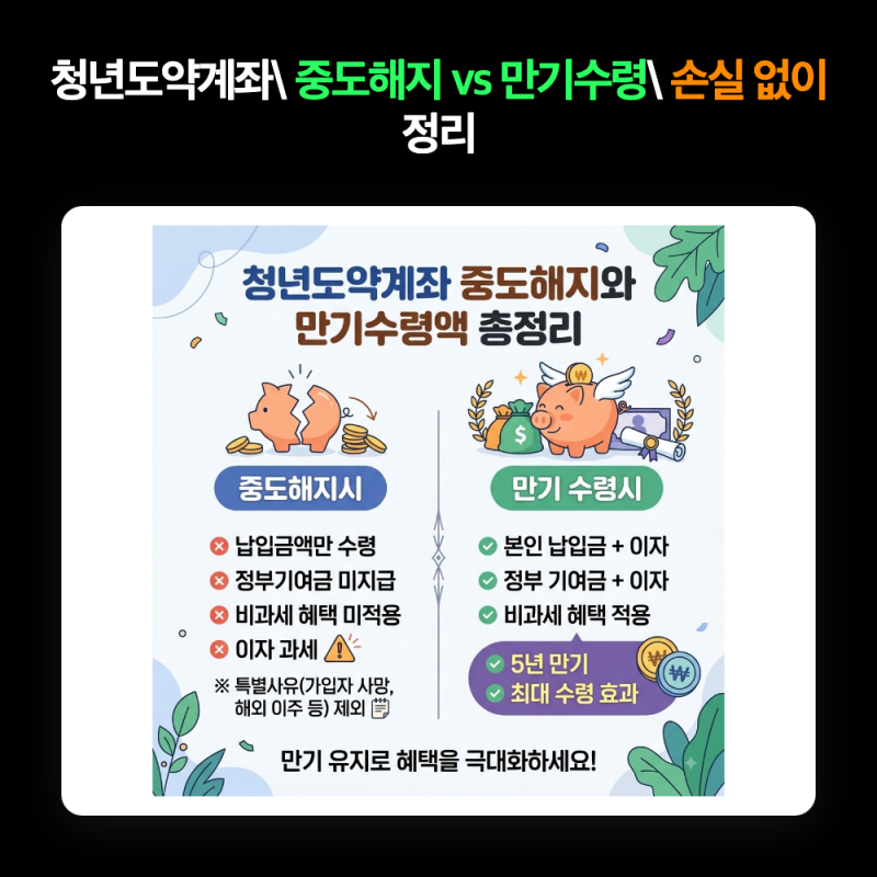청년도약계좌 중도해지 vs 만기수령 총정리 2026
