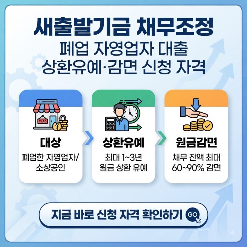 새출발기금 채무조정, 폐업 자영업자 대출 상환유예·감면 신청 자격