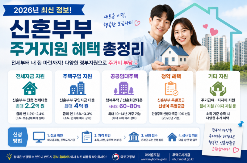 2026년 신혼부부 주거지원 전세대출부터 행복주택·신혼희망타운까지