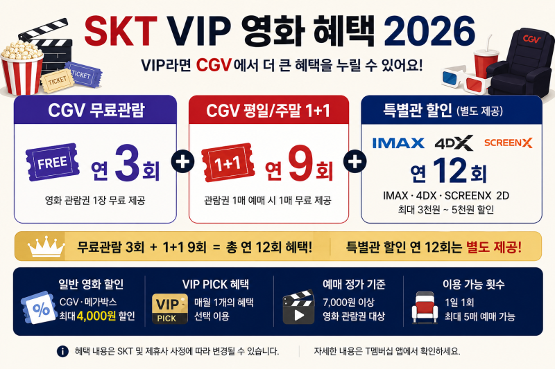 ㅇSKT VIP 영화 혜택 2026｜CGV 무료관람 3회·1+1 9회·IMAX 4DX 할인 총정리