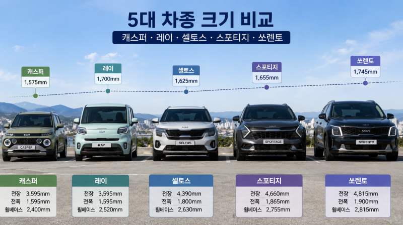 2026년 최신 여성 운전자 신차 추천 TOP5, 경차가 편할까 SUV가 더 좋을까?