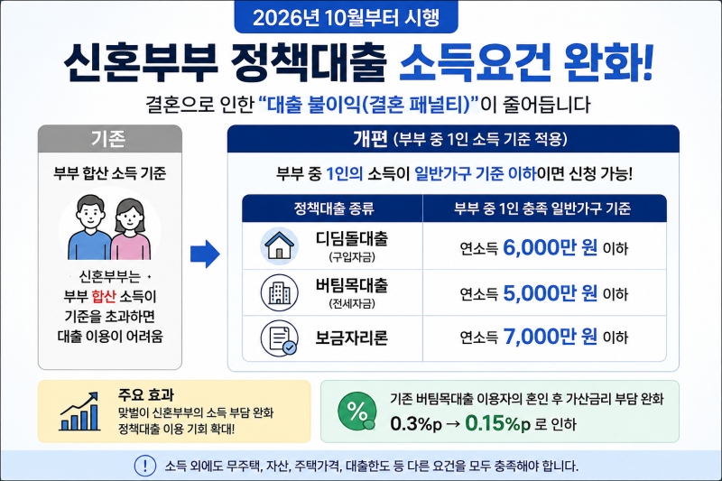 결혼하면 디딤돌 대출 못 받는다? 2026년 ‘결혼 페널티’ 바뀝니다