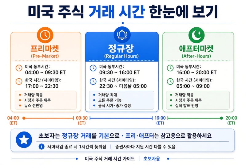 미국 주식 사기 전 필수! 미국 주식 거래 시간과 프리마켓·애프터마켓 이해하기