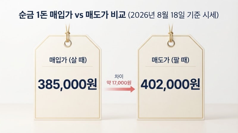 오늘 금시세 한돈 얼마? 순금 살 때 팔 때 가격 실시간 확인(8월 18일 기준)