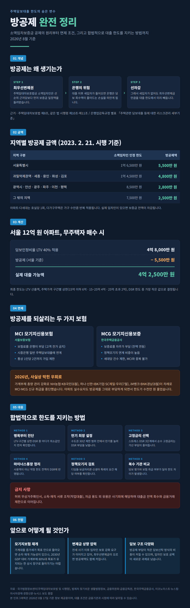 방공제 뜻과 면제 조건, 주담대 한도 높이는 방법