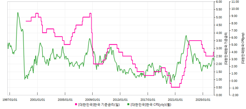 한국 기준금리 / 한국 CPI (yoy)