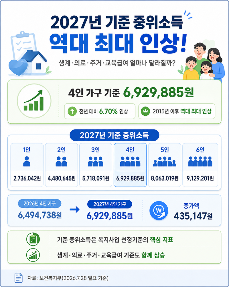 2027년 기준 중위소득 6.70% 역대 최대 인상! 생계·의료·주거·교육급여 얼마나 달라질까?