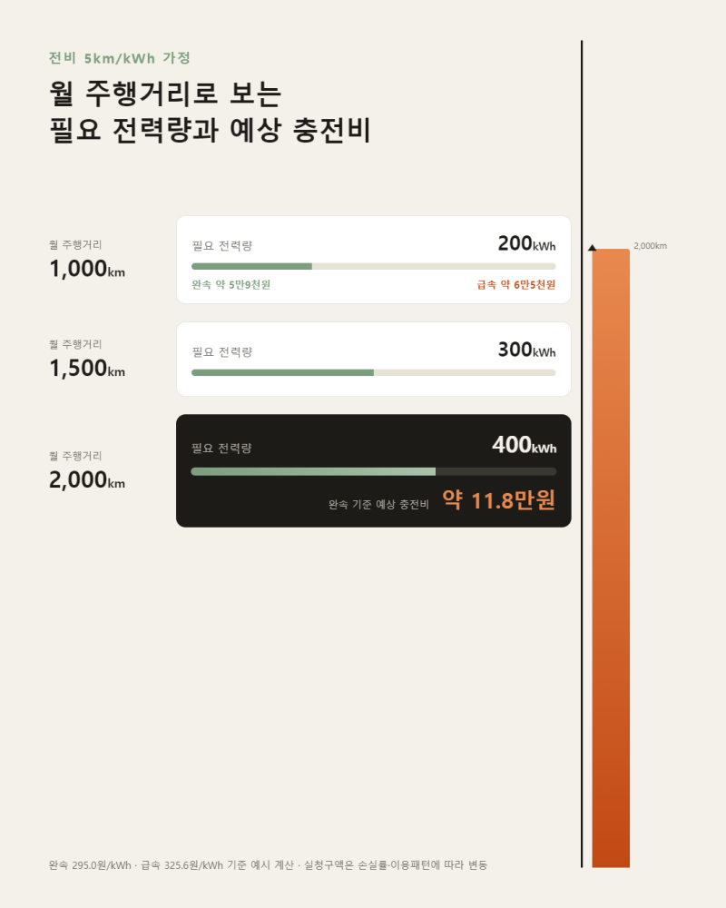 전기차 충전비 계산법, 8월 요금개편 후 월 유지비 정리