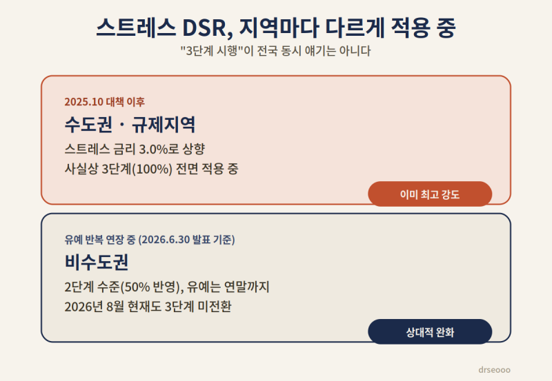 이미 주담대 있는 사람이 갈아타기하면 스트레스 DSR 3단계, 새로 적용되나