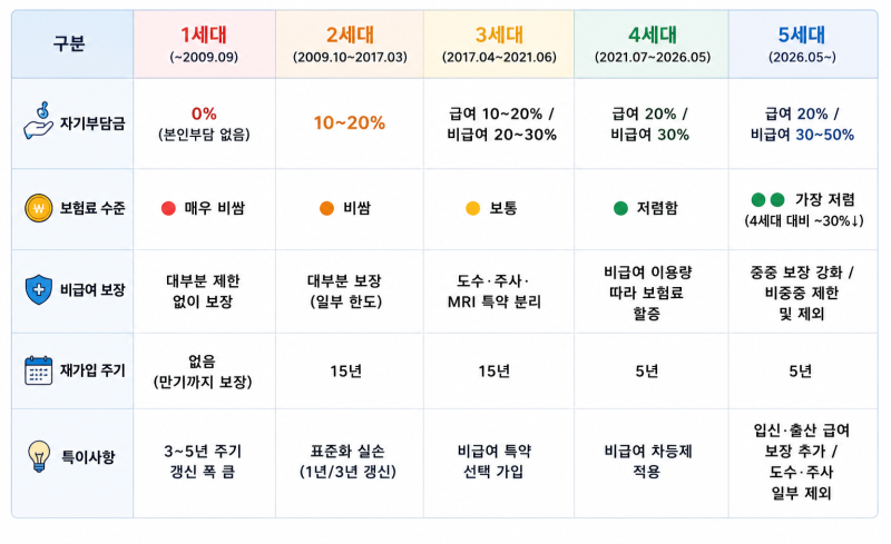 [2026 최신] 실손보험 1~5세대 차이 Ⅰ 내 보험 유지할까, 전환할까?