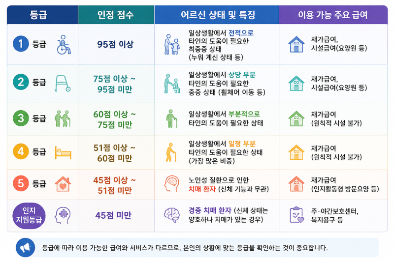 [2026 최신] 장기요양급여 종류(재가·시설·특별현금급여) & 신청 방법, 등급 조건, Q&A 완벽 정....